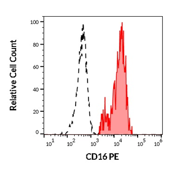 CD16 Antibody (PE)