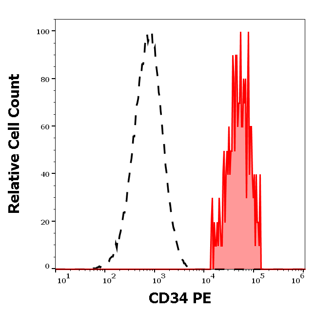 CD34 Antibody (PE)