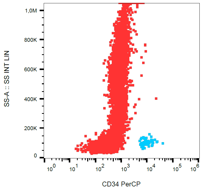 CD34 Antibody (PerCP)