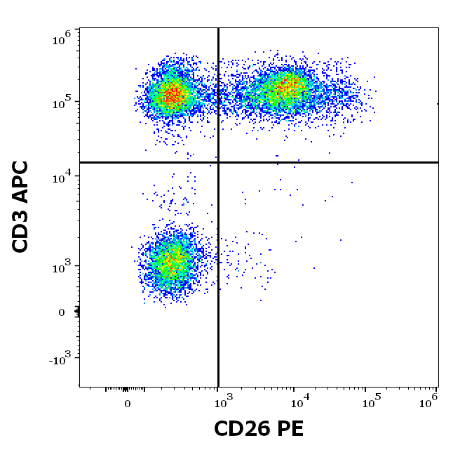 CD26 Antibody (PE)