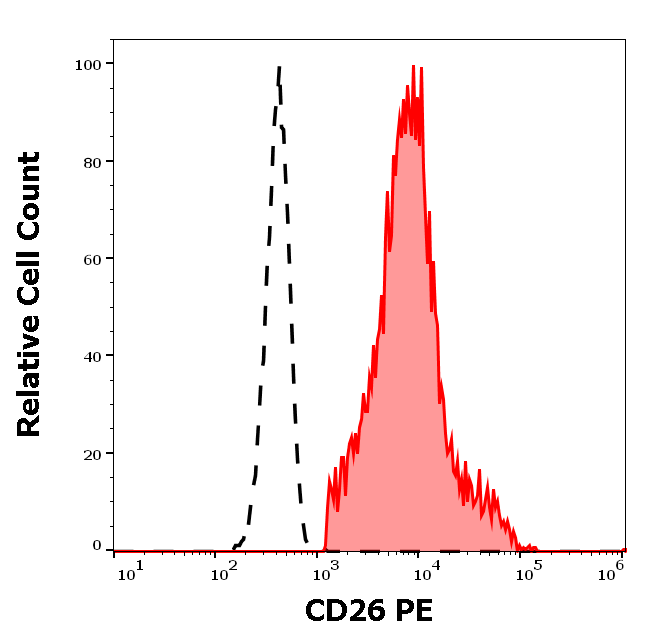CD26 Antibody (PE)