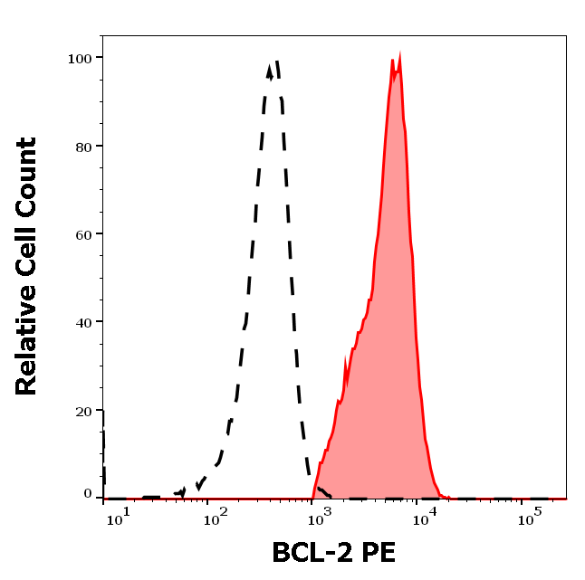 BCL2 Antibody (PE)