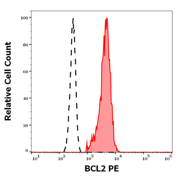 BCL2 Antibody (PE)