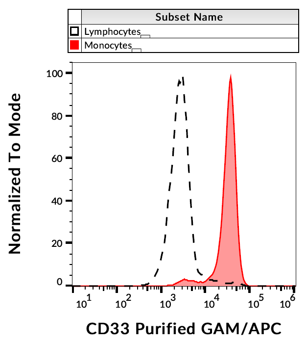 CD33 Antibody