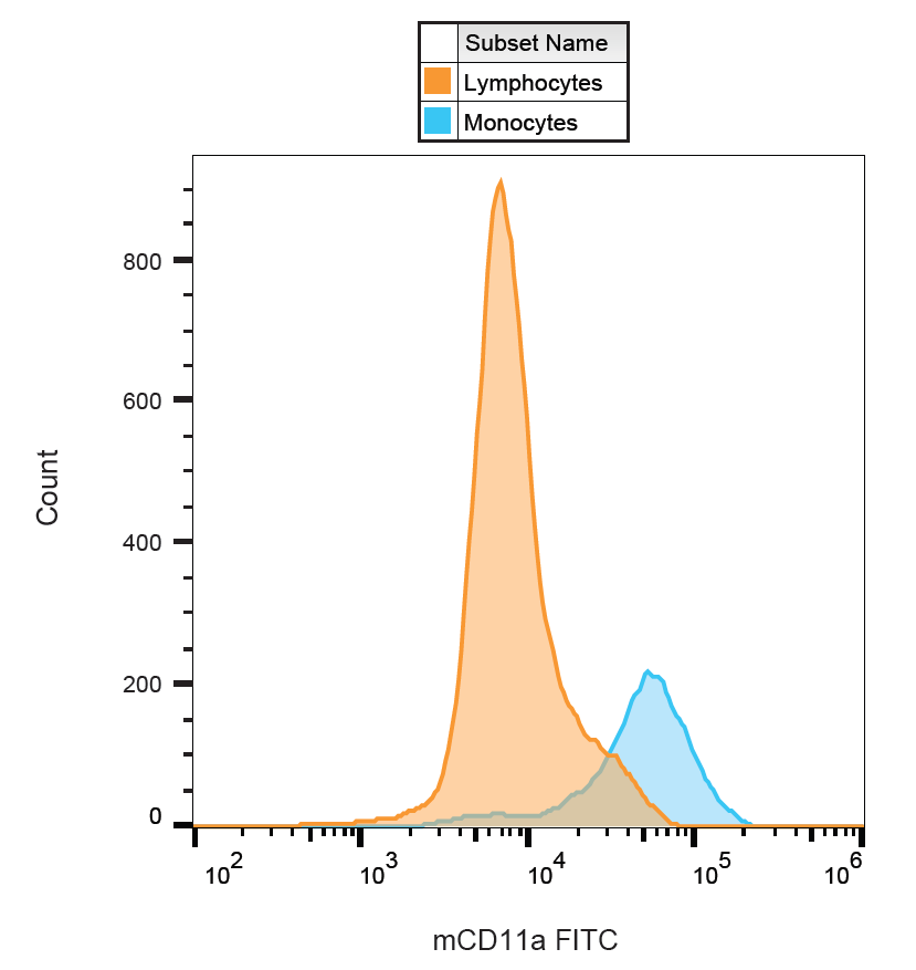 CD11a Antibody (FITC)