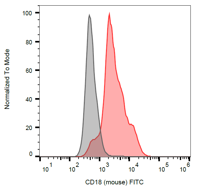 CD18 Antibody (FITC)