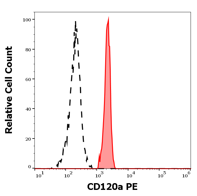 CD120a Antibody (PE)