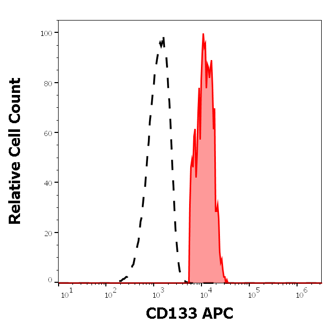 CD133 Antibody (APC)