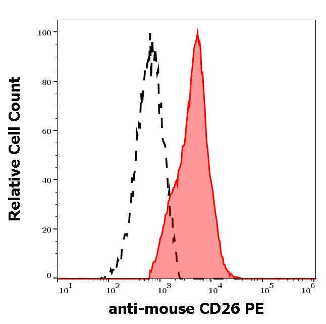 CD26 Antibody (PE)