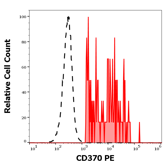 CD370 Antibody (PE)