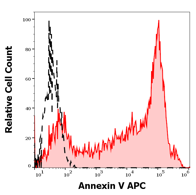 Annexin V (APC) Antibody