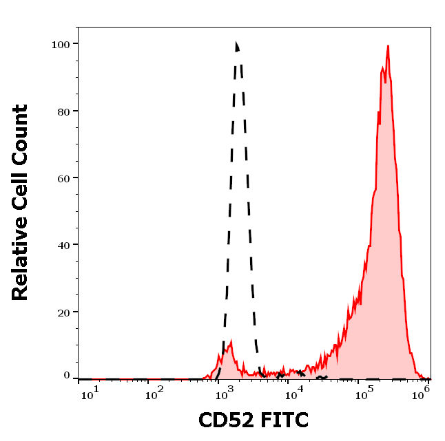 CD52 Antibody (FITC)
