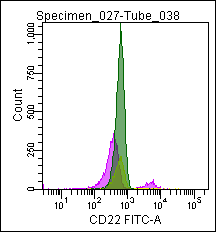 Mouse anti CD22 Antibody (FITC)