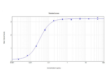 DsRed Antibody