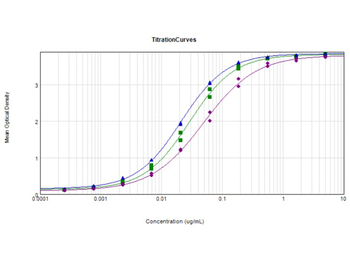 GCG Antibody