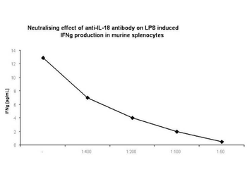 Il18 Antibody
