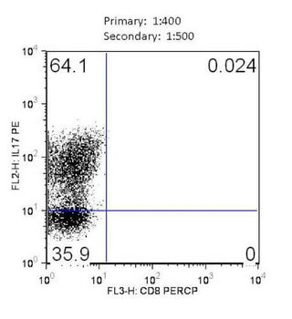 IL17a Antibody