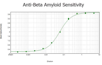 APP Antibody
