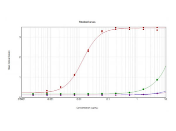 DsRed Antibody
