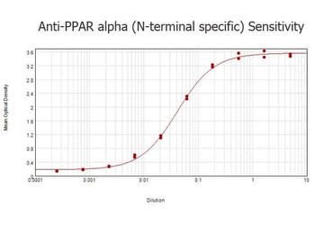 Ppara Antibody