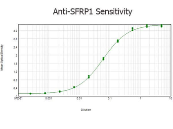 SFRP1 Antibody