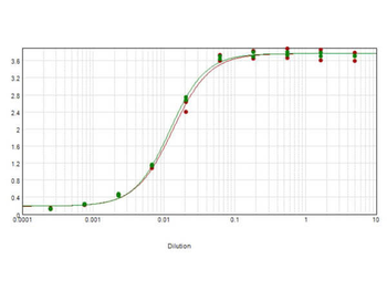 Goat IgG F(ab')2 Antibody Peroxidase Conjugated
