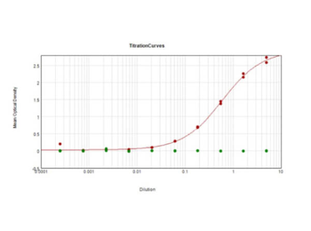 Digoxigenin Antibody