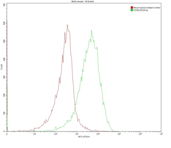Multi-rAb CoraLite Plus 750-Goat Mouse Recombinant Secondary Antibody (H+L)