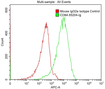 Multi-rAb CoraLite Plus 647-Goat Mouse Recombinant Secondary Antibody (H+L)