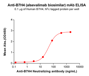 B7H4 Biosimilar Antibody