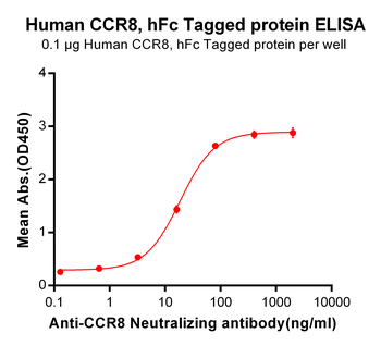 CCR8 Biosimilar Antibody