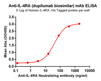 IL4RA Biosimilar Antibody