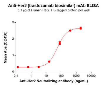 Trastuzumab Biosimilar Antibody, Research Grade (Anti-Her2 / ErbB2)