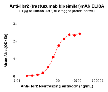 Trastuzumab Biosimilar Antibody, Research Grade (Anti-Her2 / ErbB2)