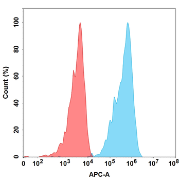 Trastuzumab Biosimilar Antibody, Research Grade (Anti-Her2 / ErbB2)