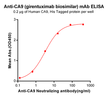 CA9 Biosimilar Antibody