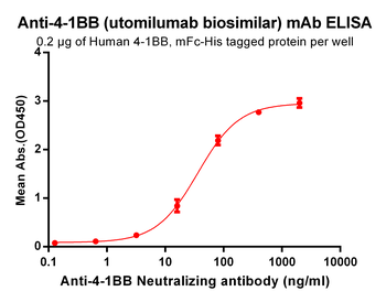 4-1BB Biosimilar Antibody