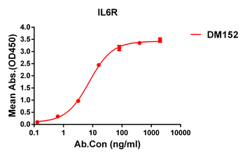 IL6R Antibody
