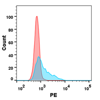 Human CD72 Protein, hFc Tag