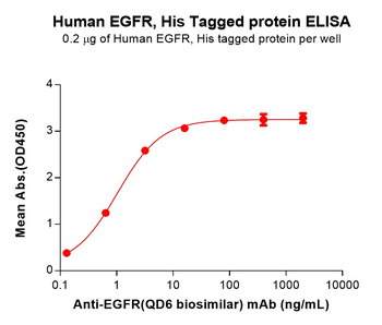 Human IL17RB Protein, His Tag