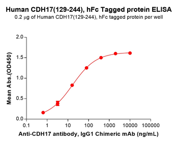 Mouse CCR8 Protein, hFc Tag