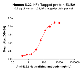 Human IL17RB Protein, hFc Tag
