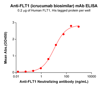 FLT1 Biosimilar Antibody