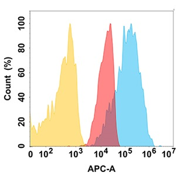 CD112 Antibody