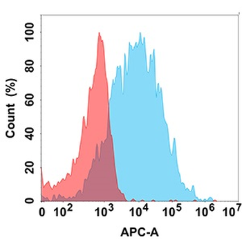 FCGR3A Antibody