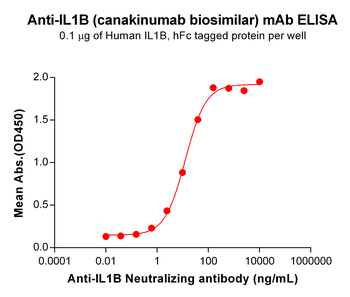 IL1B Biosimilar Antibody