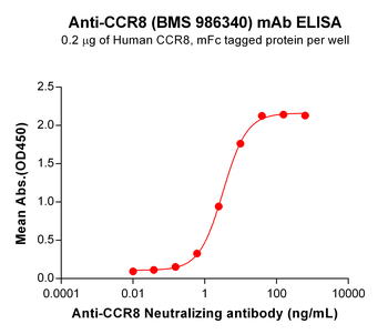 CCR8 Biosimilar Antibody