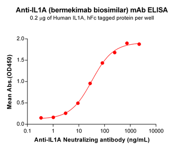 IL1A Biosimilar Antibody