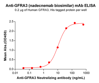GFRA3 Biosimilar Antibody