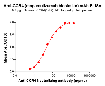 CCR4 Biosimilar Antibody